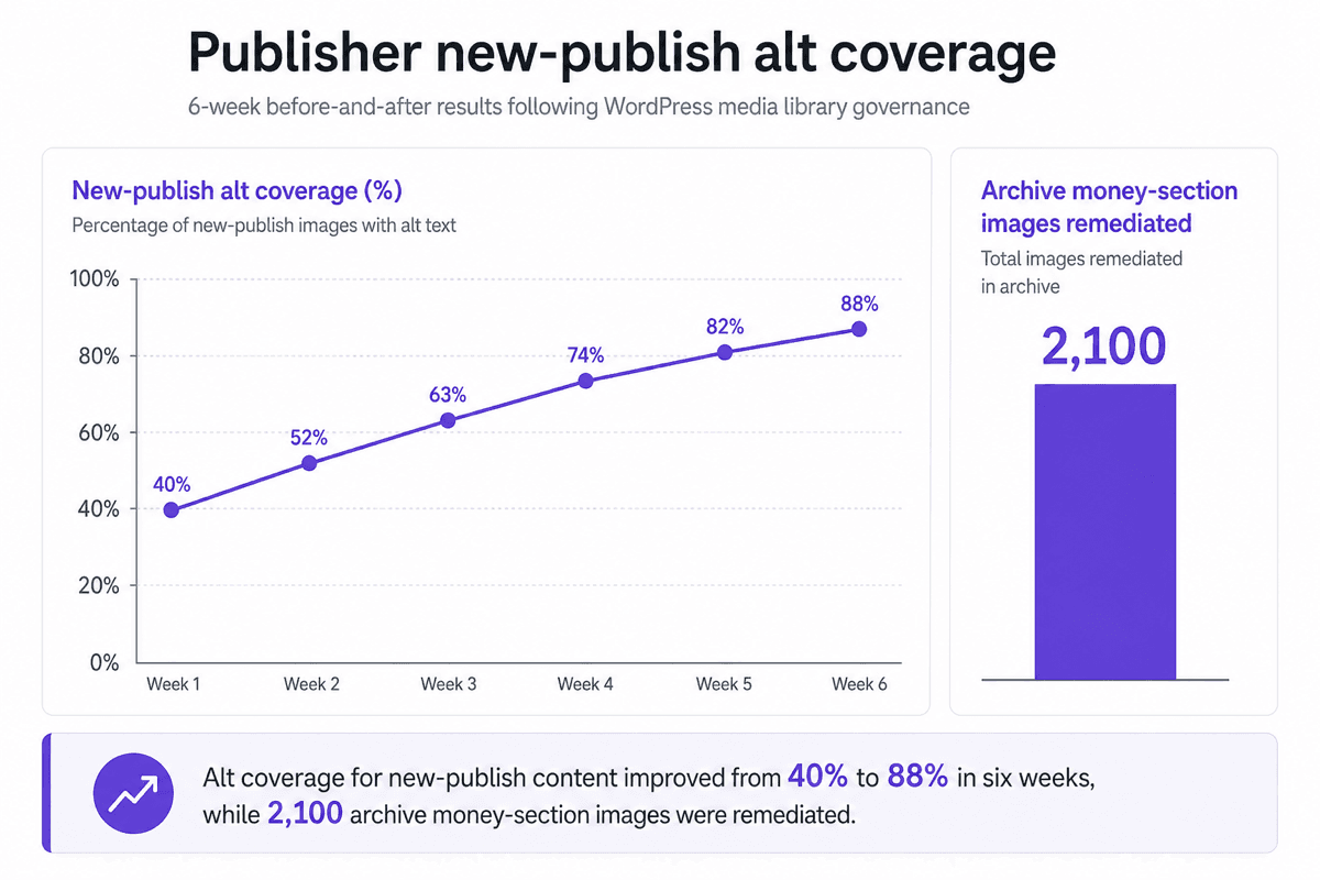 Chart showing publisher new-publish alt coverage rising from roughly 40% to 88% over six weeks