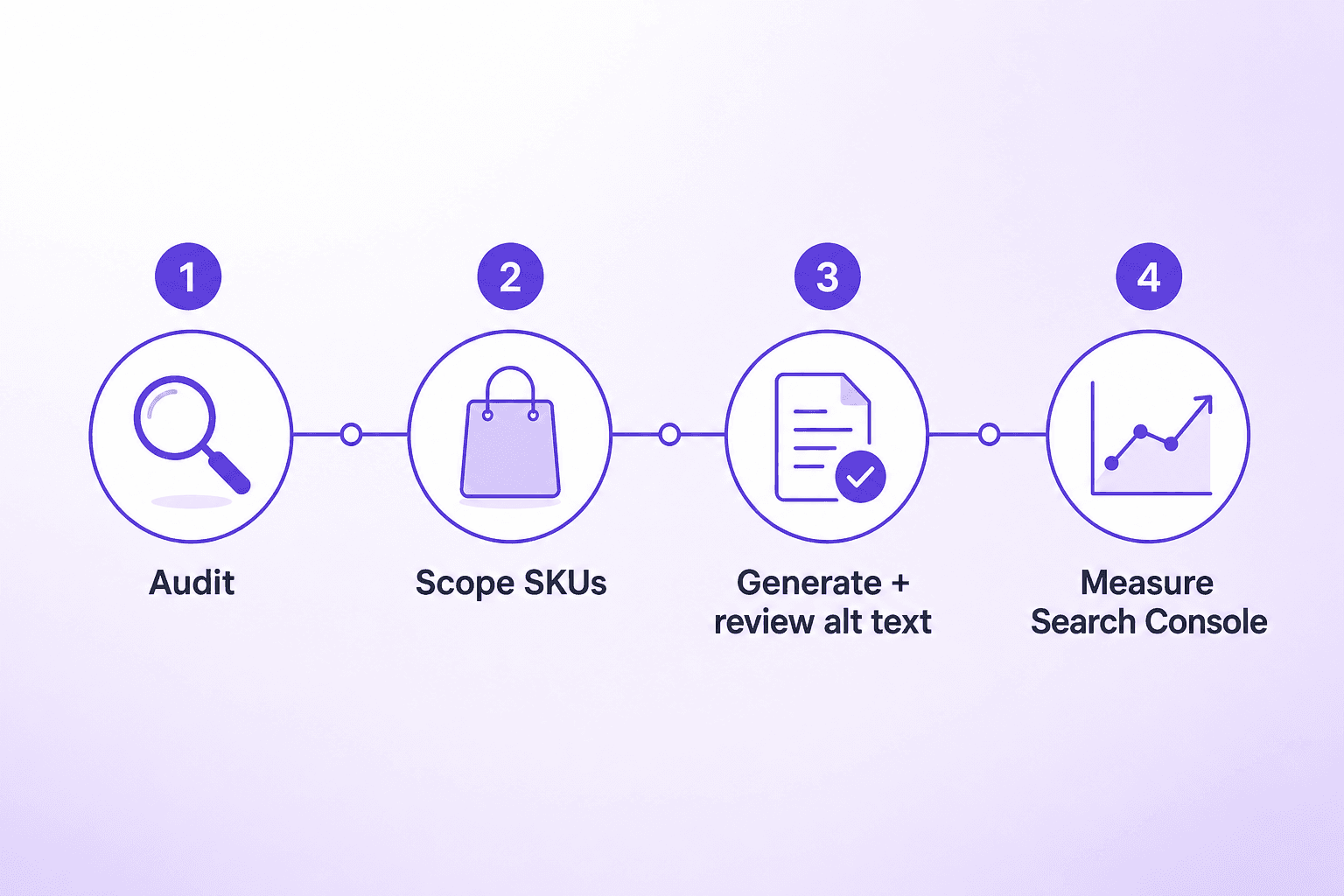 Four-step ecommerce alt remediation workflow