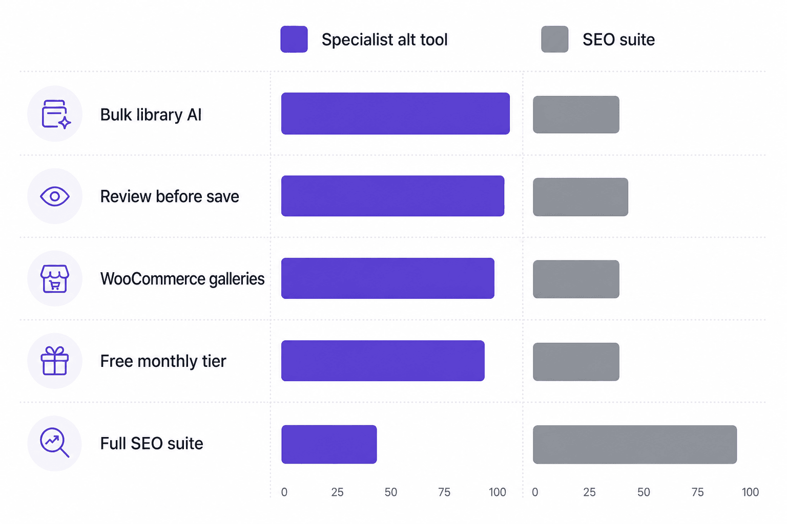 Scorecard comparing SEO suites and specialist alt text tools across key criteria