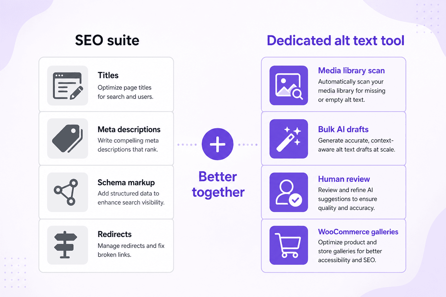 Diagram showing an SEO suite plus a dedicated alt text tool working together