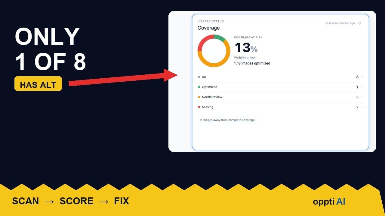 A WordPress alt text coverage report showing eight images split into covered, missing, and needs-review categories
