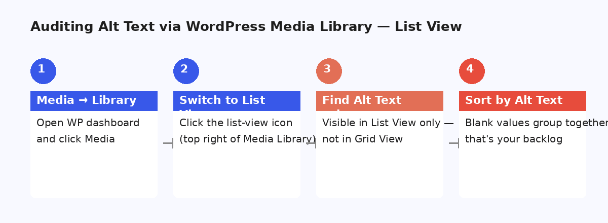 Steps for auditing a WordPress Media Library for missing alt text